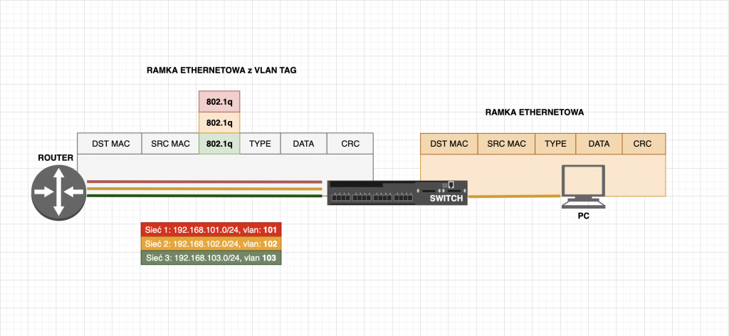 Konfiguracja Vlan Mikrotik Academy