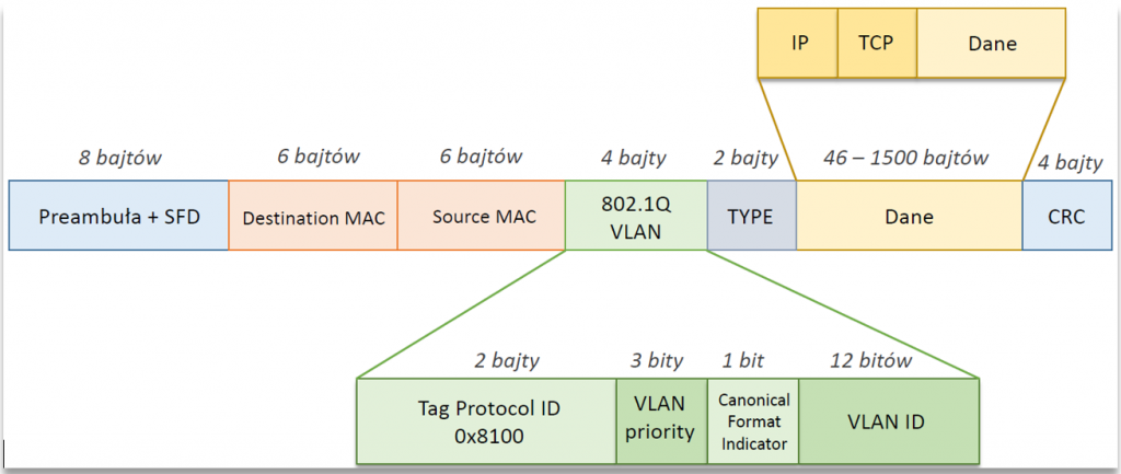 Schemat ramki z VLAN ID